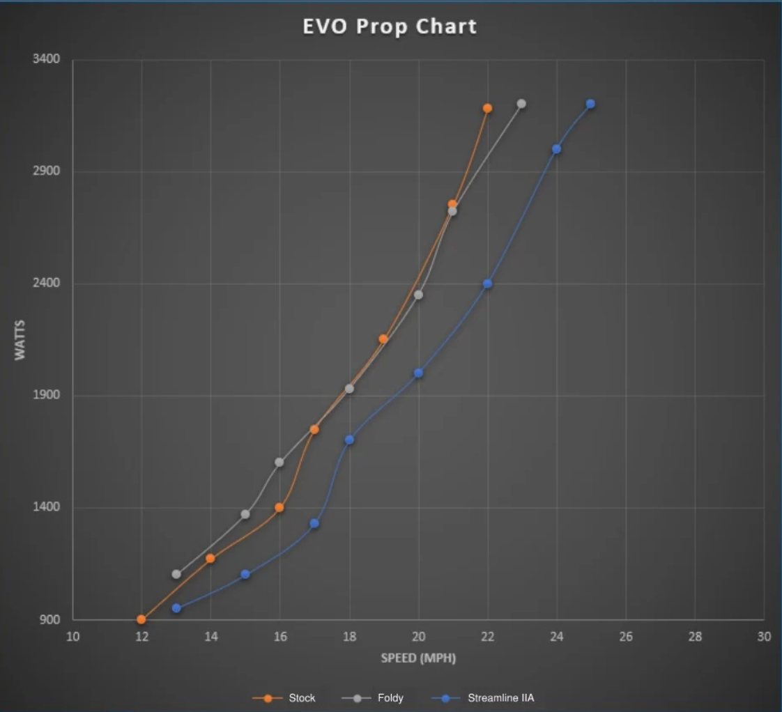 Aluminum Waydoo EVO | High-Efficiency eFoil Prop Upgrade - Efoil Solutions
